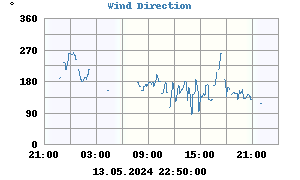 Wind direction (360+0=N,270=W,180=S,90=E)<BR> (last 24hours)